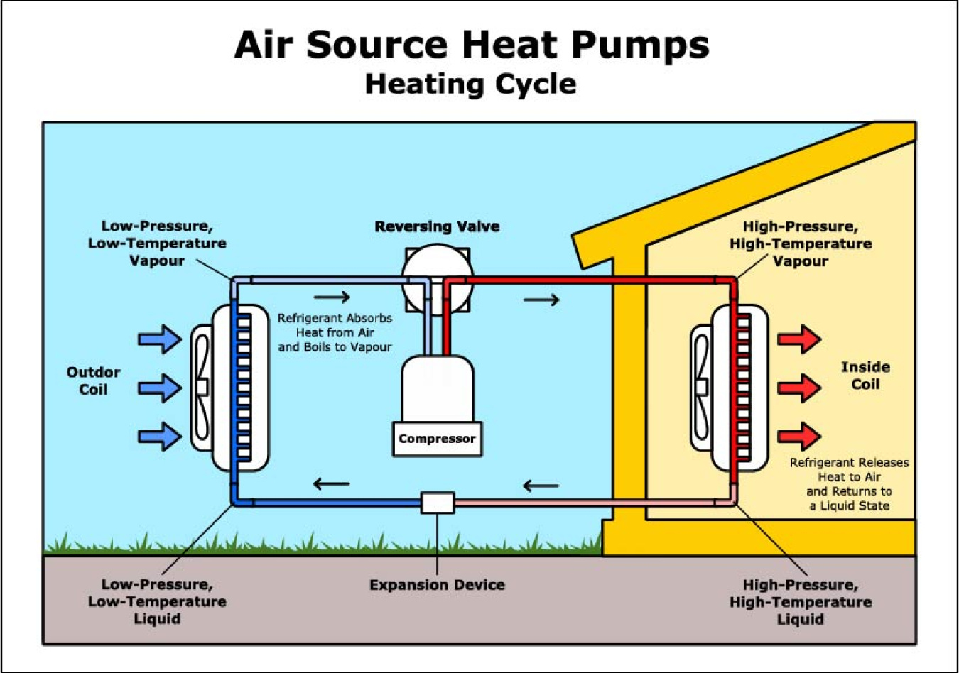 air source heat pump heating cycle