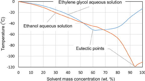Plot of freezing point of water vs alcohol concentration