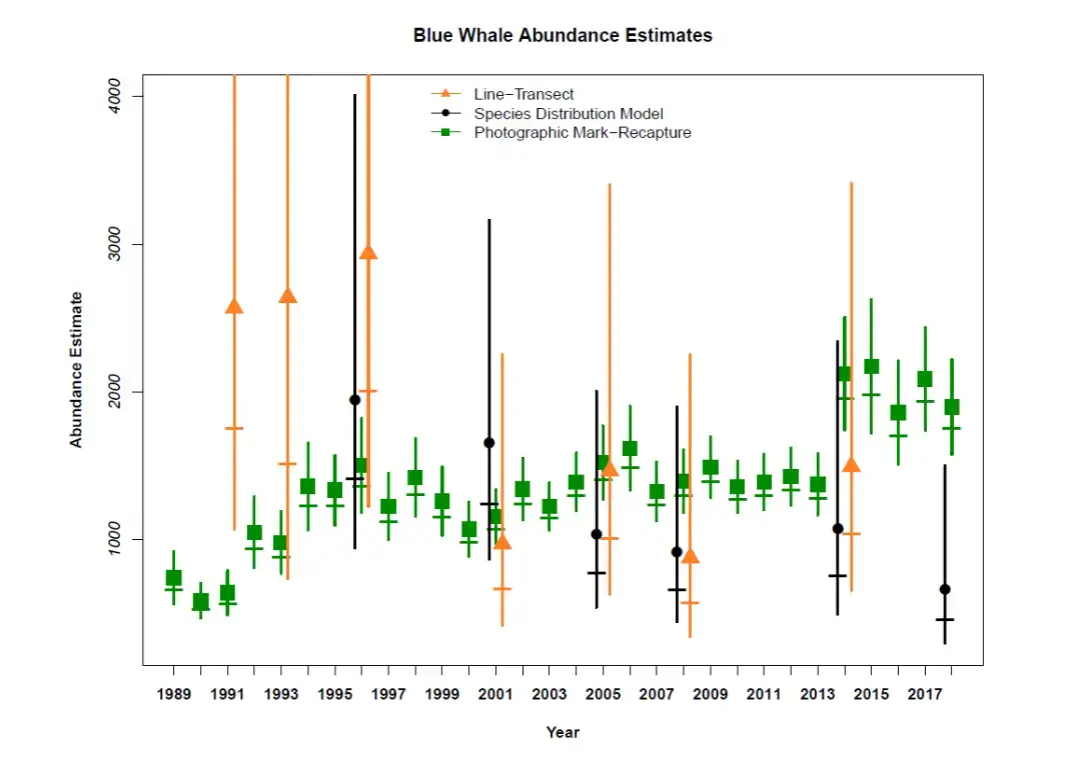 graph showing 2 of 3 measurements with increasing blue whale abundance estimates over time up to 2017