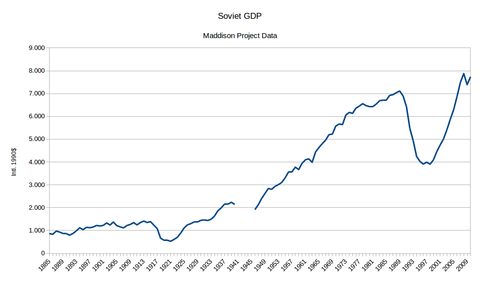 USSR's GDP over time