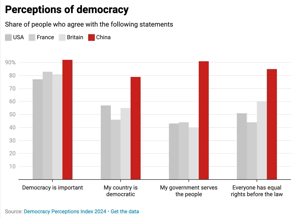 Perceptions of democracy index