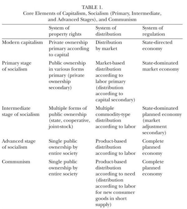 Cheng Enfu's stages of socialism diagram