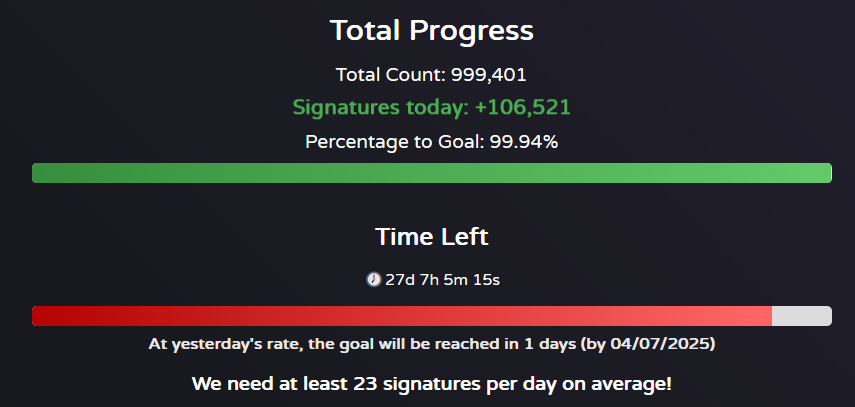 Total Count: 999,401. Signatures today: +106,521. Percentage to Goal: 99.94%. Time Left 27d 7h 4m 17s. At yesterday's rate, the goal will be reached in 1 days (by 04/07/2025). We need at least 23 signatures per day on average!