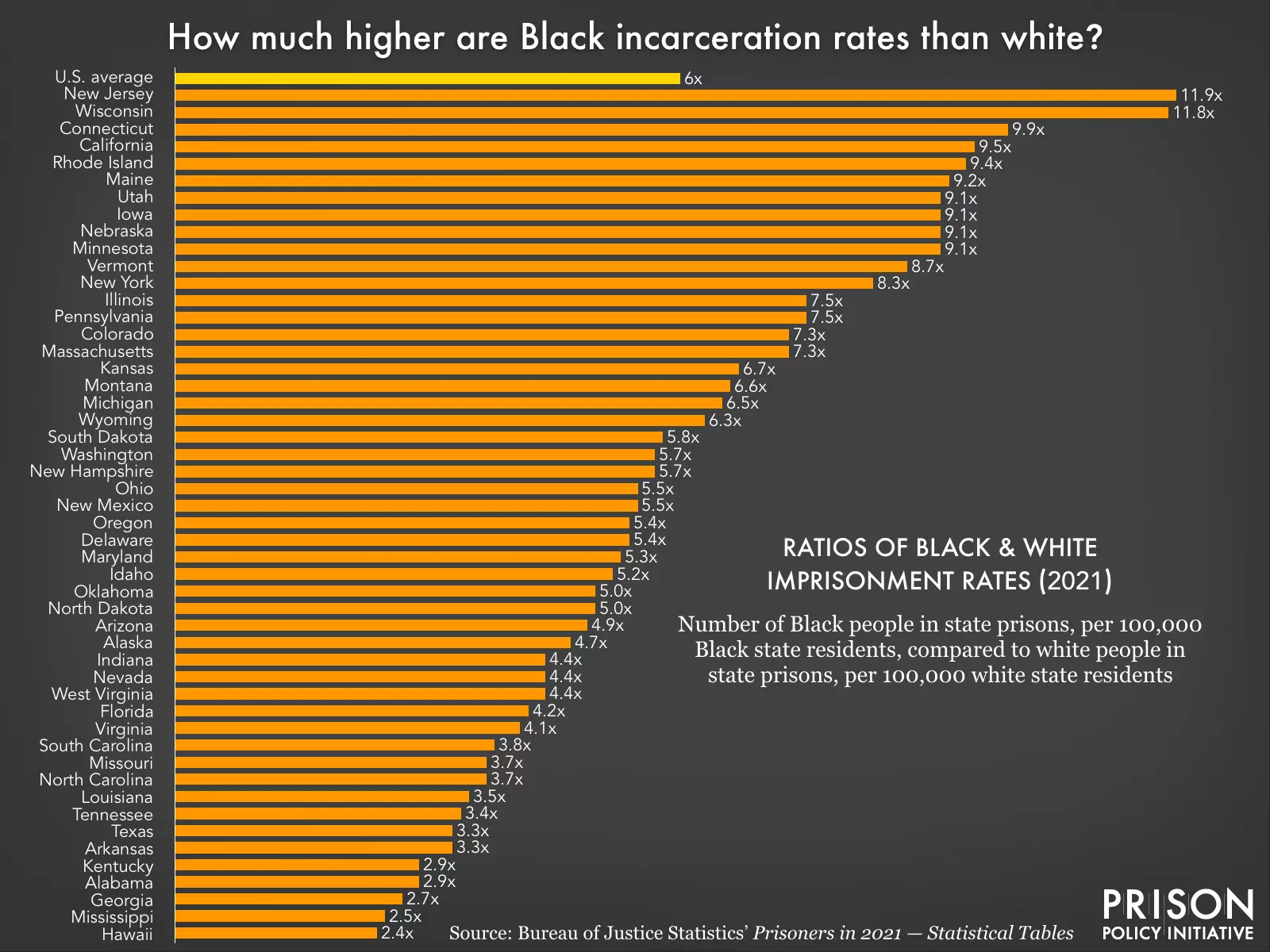 graph showing the huge difference in per-capita imprisonments of black Americans vs white