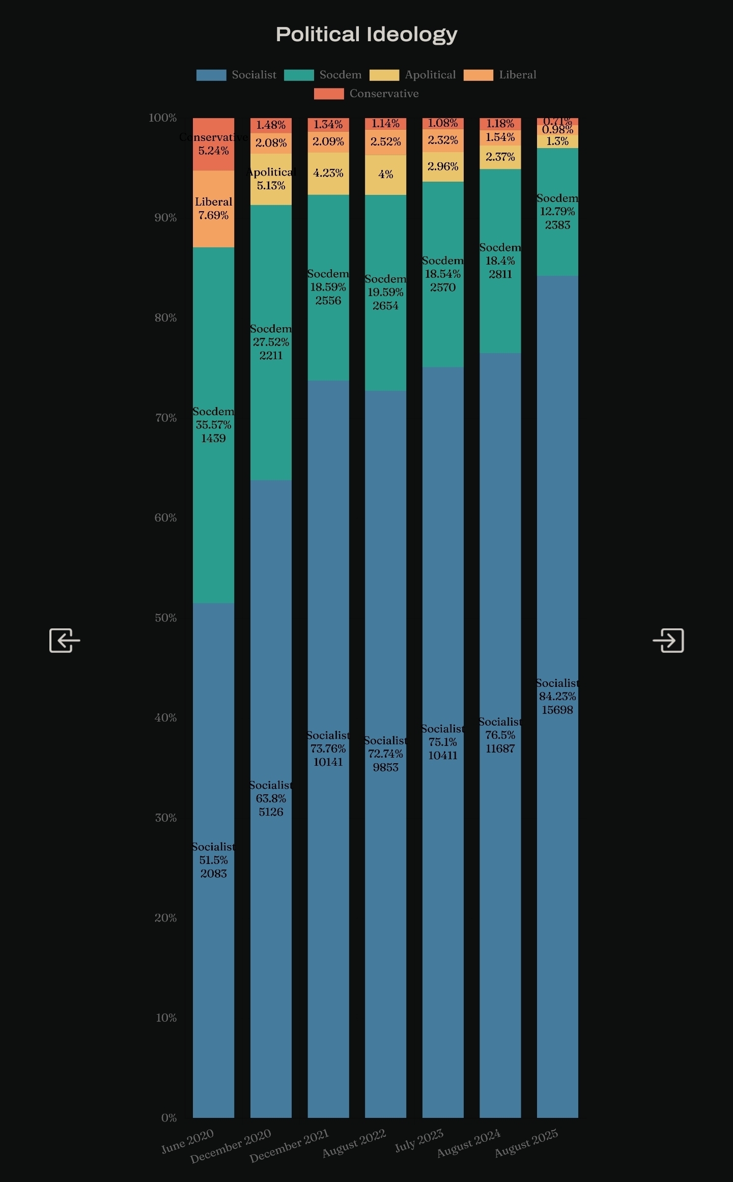 hasanabi viewer census on political ideology showing consistent rise in self-reported socialists