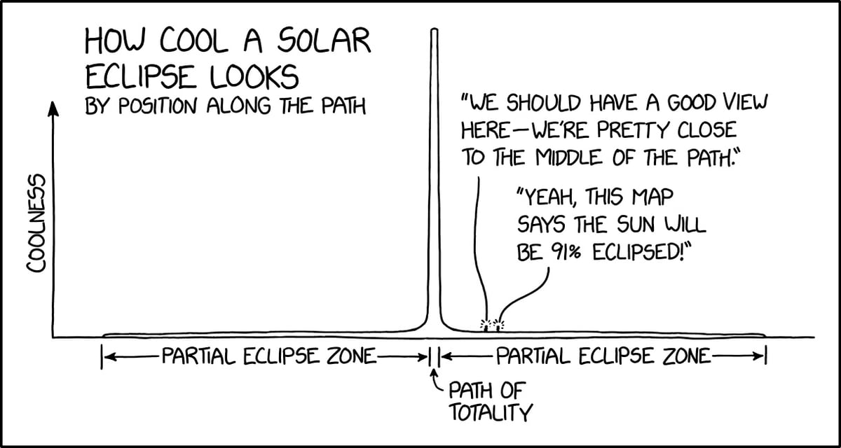 XKCD Eclipse Coolness vs % Coverage graph