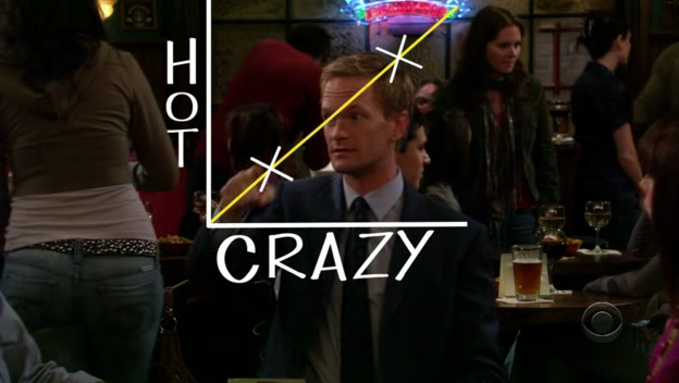Hot-crazy correlation chart